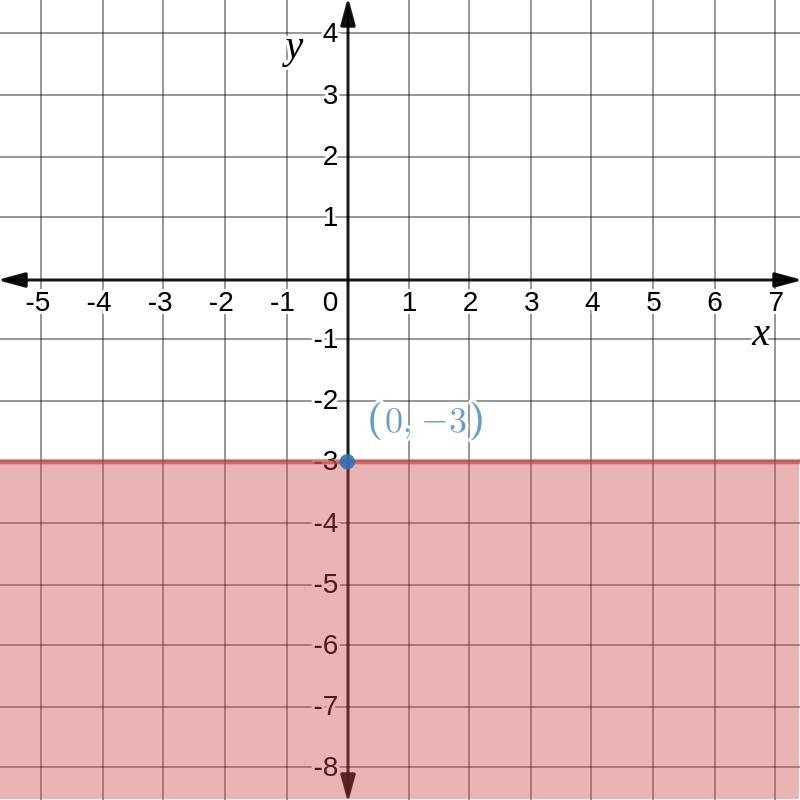 Which of the following describes the graph of y 3 -3 in a coordinate plane?-example-1