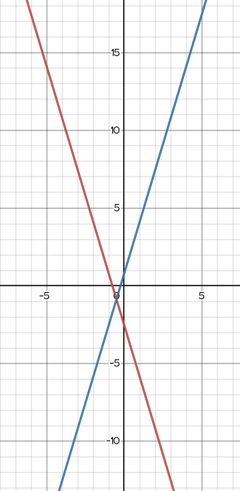 Inverse of f(x)=2 1/2-3 1/3x and what is its x intercept-example-1