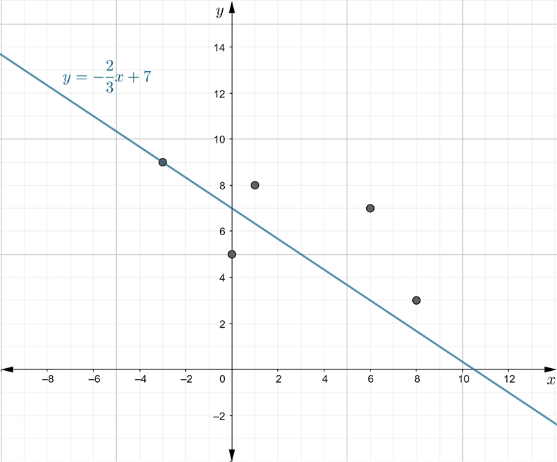 A set of points is shown on the graph. Scatter plot with a point at negative 3 comma-example-1