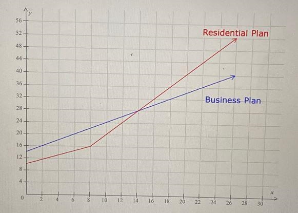 The water company has a different monthly pricing plan for residential customers than-example-1