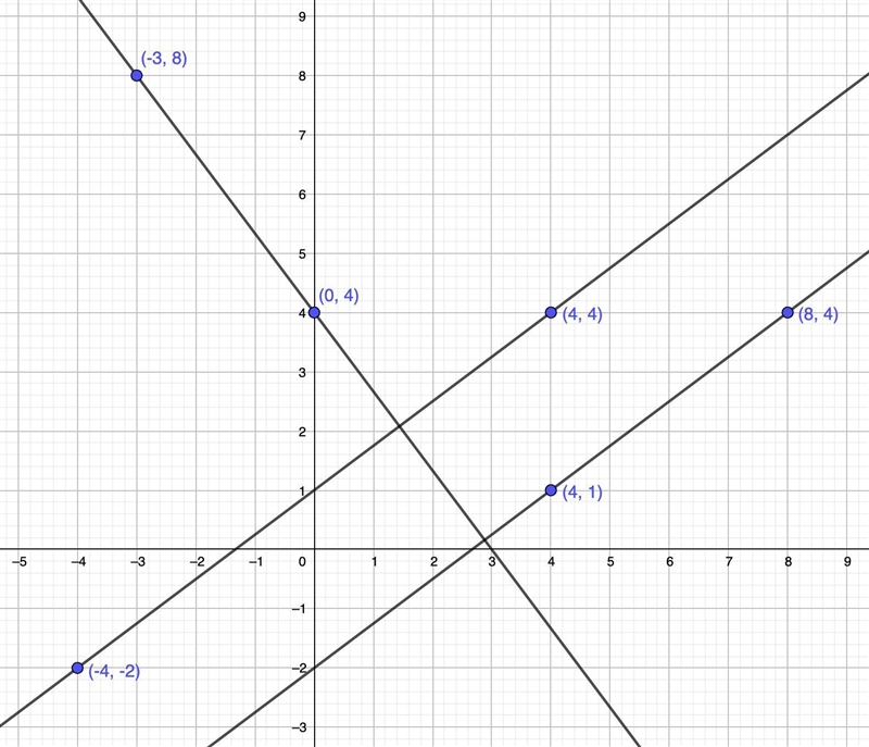 Suppose we are given the following. Line 1 passes through (0, 4) and (-3, 8). Line-example-1