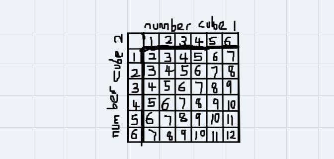 Kayla rolls two number cubes numbered 1 to 6. What is the probability that the sum-example-1