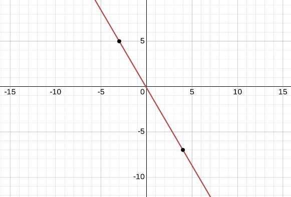 Write the equation of the line that passes through the points (4,-7) and (-3,5).-example-1