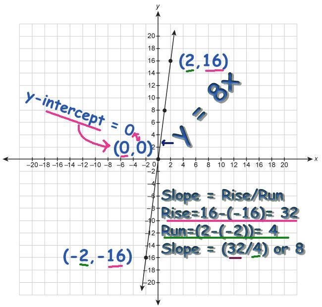 (50pts) What is the equation for the line in slope-intercept form?-example-1