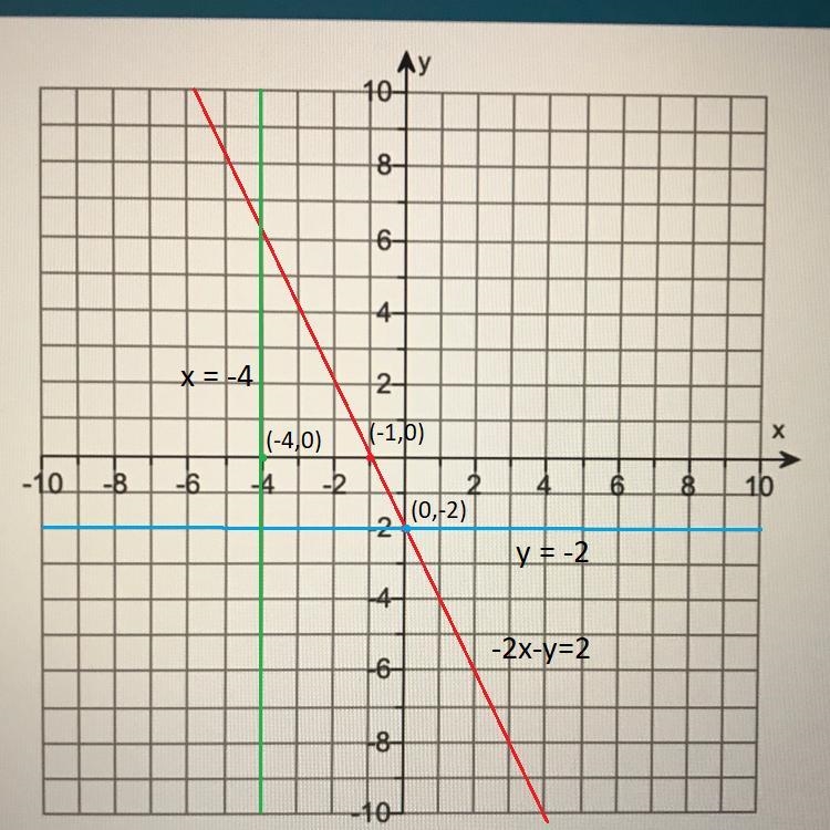 Graph the solution set of the system. Please my graph to point.-2x-y ≥2 y ≥-2 x ≥-4-example-1