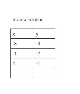 Create a table for the values for the inverse relation.-example-1