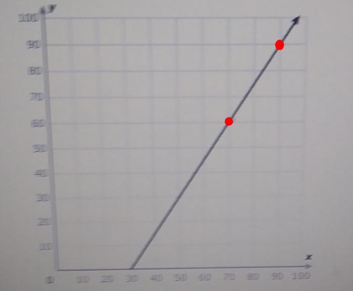 Look at this graph: 100 30 20 D DO What is the slope? Simplify your answer and write-example-1