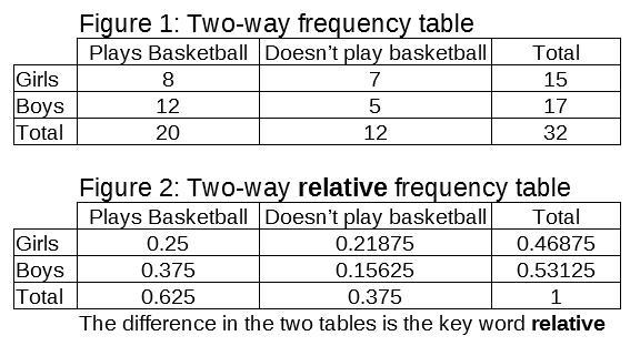 In a class of 32 students there are 8 girls who played basket ball and 5 boys who-example-1