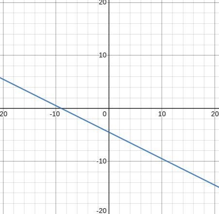 Graph the line. y+2=-1/2(x+5)-example-1