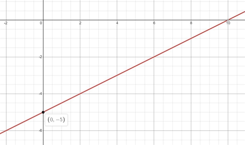 Equations, graphs, Slopes and y-intercepts : application-example-1