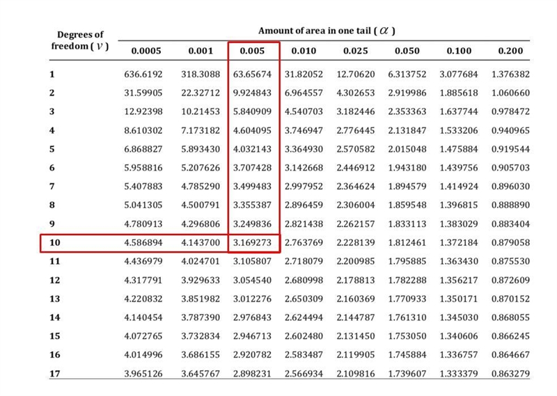 For a confidence level of 99% with a sample size of 11, find the critical t value-example-1