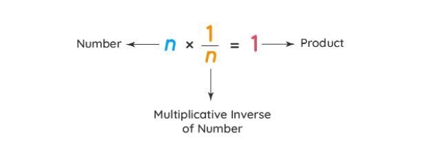 Match the following items.1.(-14) + 81 = 81 + (-14)multiplicative inverse2. • = 1additive-example-2