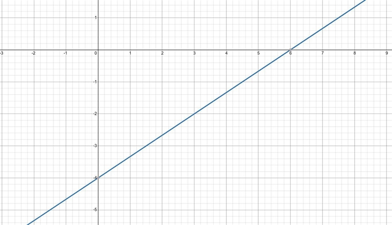 I need help if you don't mind. I have to graph the linear equation using intercepts-example-2