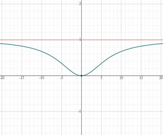 Analyze and sketch a graph of the function. Find any intercepts, relative extrema-example-1