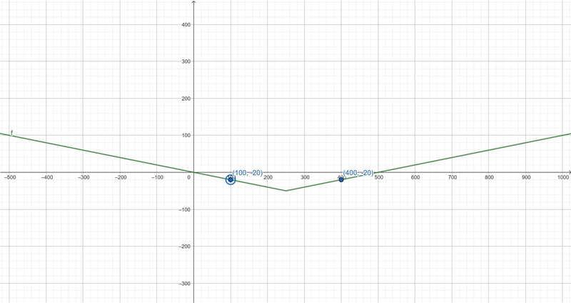 Graph the absolute value equation that represents the given situation, d = |s 250 - 50. Then-example-1