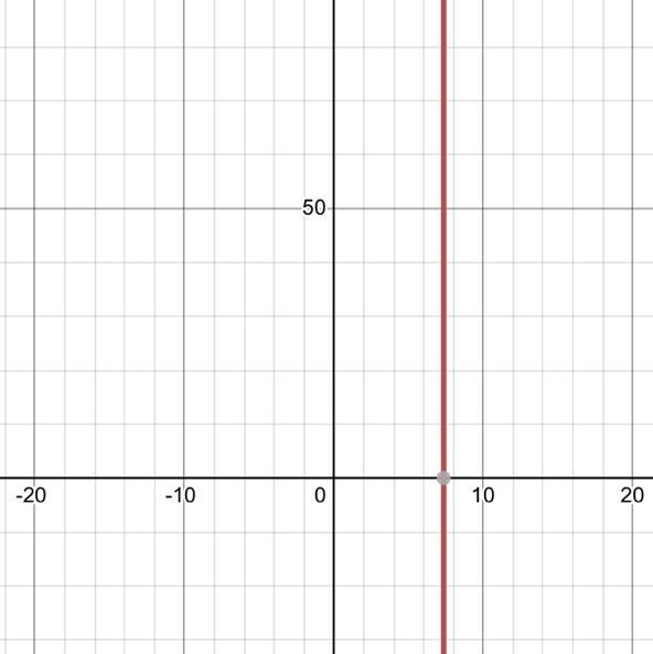 760=100x+25 graphed ?-example-1