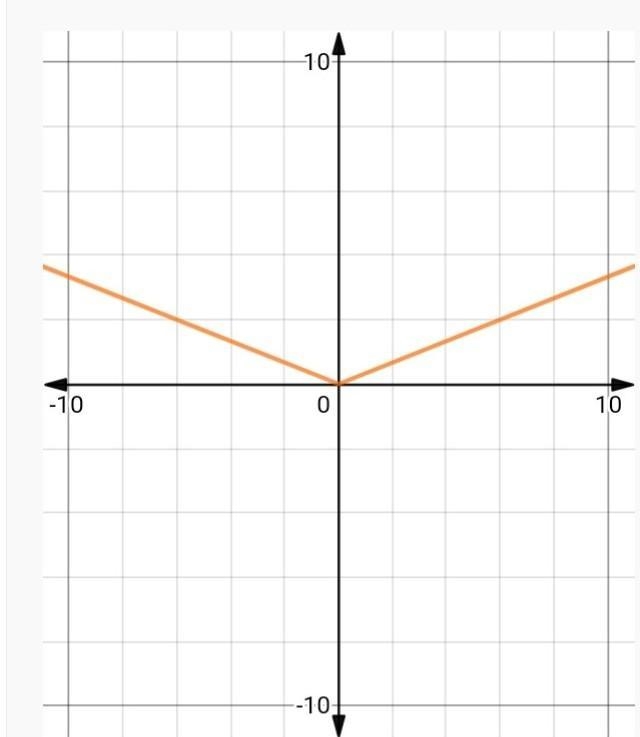 Which graph represents the function f(x) = 1/3 |x|-example-1