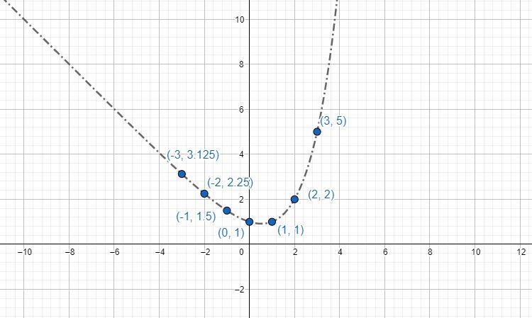 F(x) = 2^x and G(x) = x; graph F-G-example-1