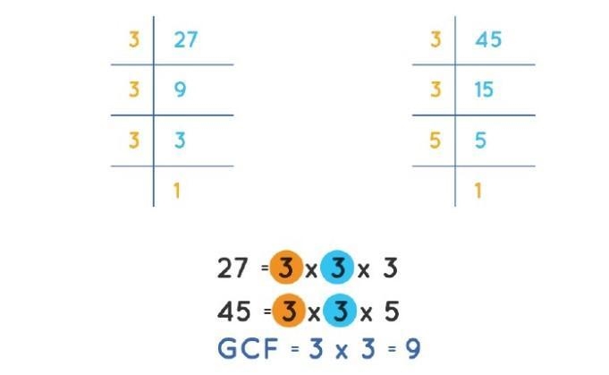 Find the greatest common factor of 27,45and9-example-1