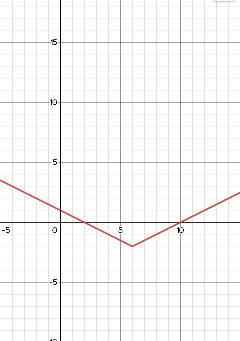 Which of the following is the graph of f(x) = -0.5x + 3| -2?-example-1