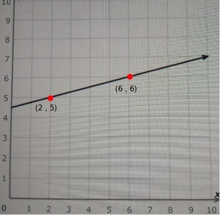 What is the slope of 5 over the y-axis and 10 over the x-axis ?​-example-1