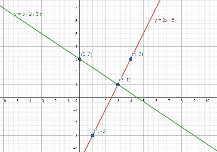 Solve each system of equations by graphing. If the system does not not have exactly-example-3