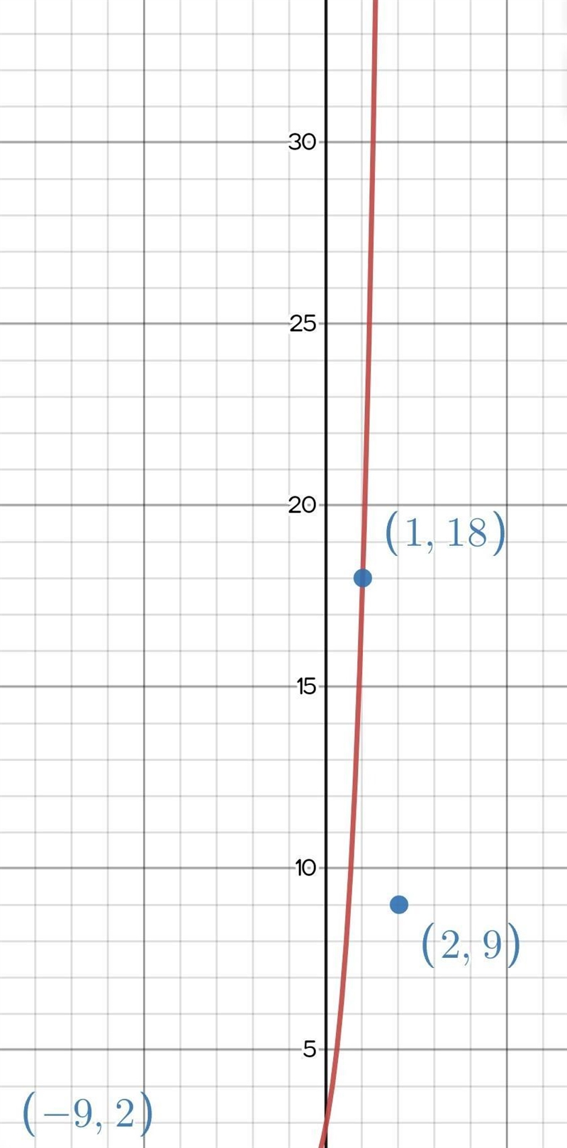 Graph the exponential model y = 3(6)^x Which point lies on the graph? (-9 2) (2, 9) (- 1, - 18) (1, 18)-example-1