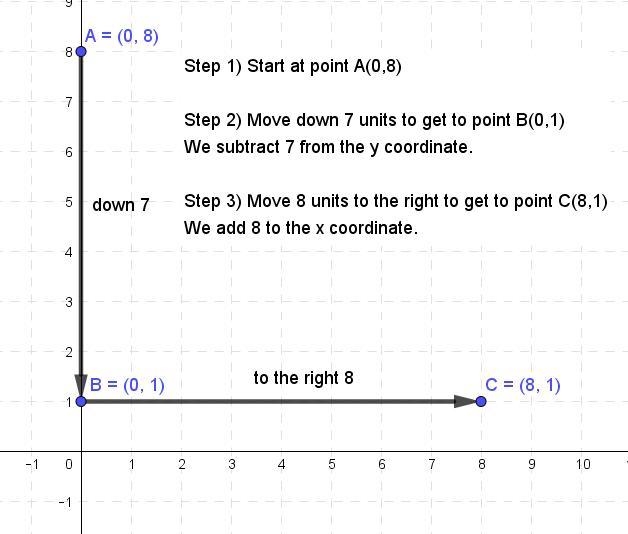 You start at (0, 8). You move down 7 units and right 8 units. Where do you end?-example-1