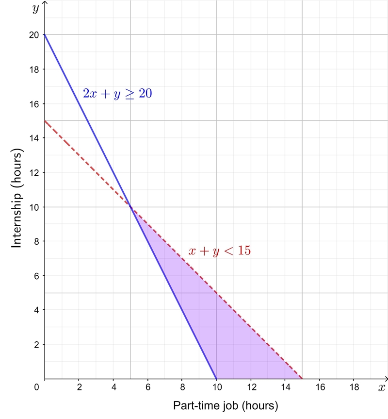 A college student is deciding how many hours to work at a part time job(x) and how-example-1