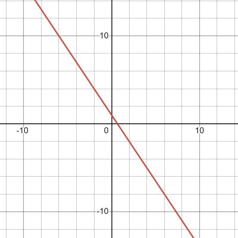 Graph the linear equation by plotting three points. 2y=-3+2​-example-1