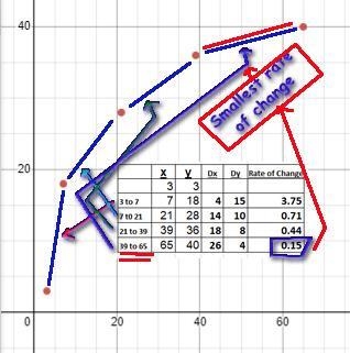 A function is graphed below. On which interval of x is the average rate of change-example-1