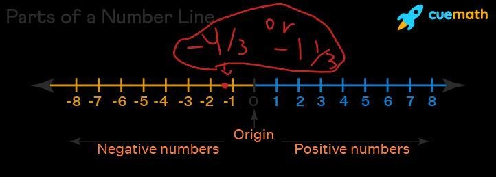 Represent the rational number -4/3 on the Number line-example-1