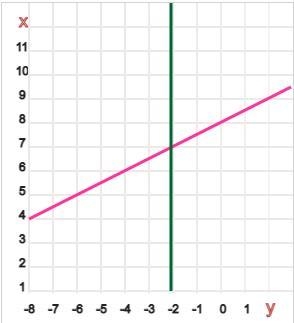 Solve each system by substitution. 1) y= 2x - 16 y= -2-example-1