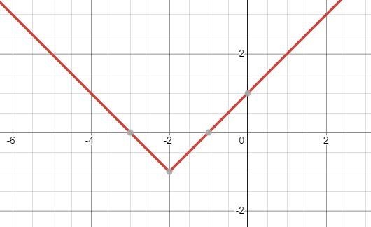 Below is the graph of equation y= |x+2|-1. Use this graph to find all values of x-example-1