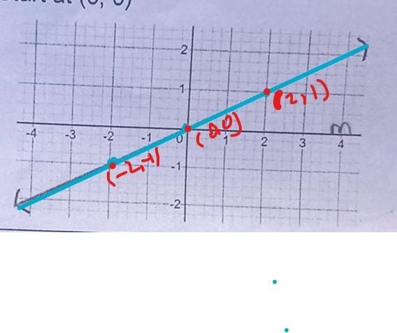 Show why m1is the same as mHint: Start at (0, 0)-1-2-example-1