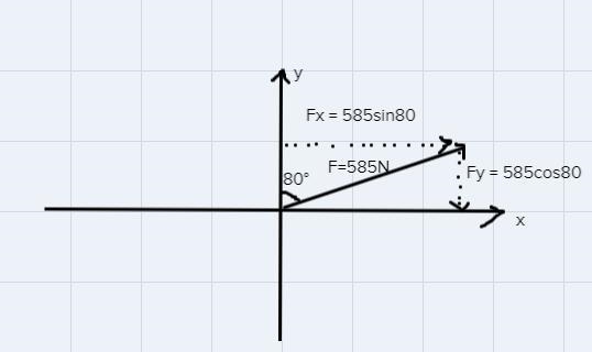 While digging in his garden Will pushes a shiv into the ground with a force of 585 newtons-example-1