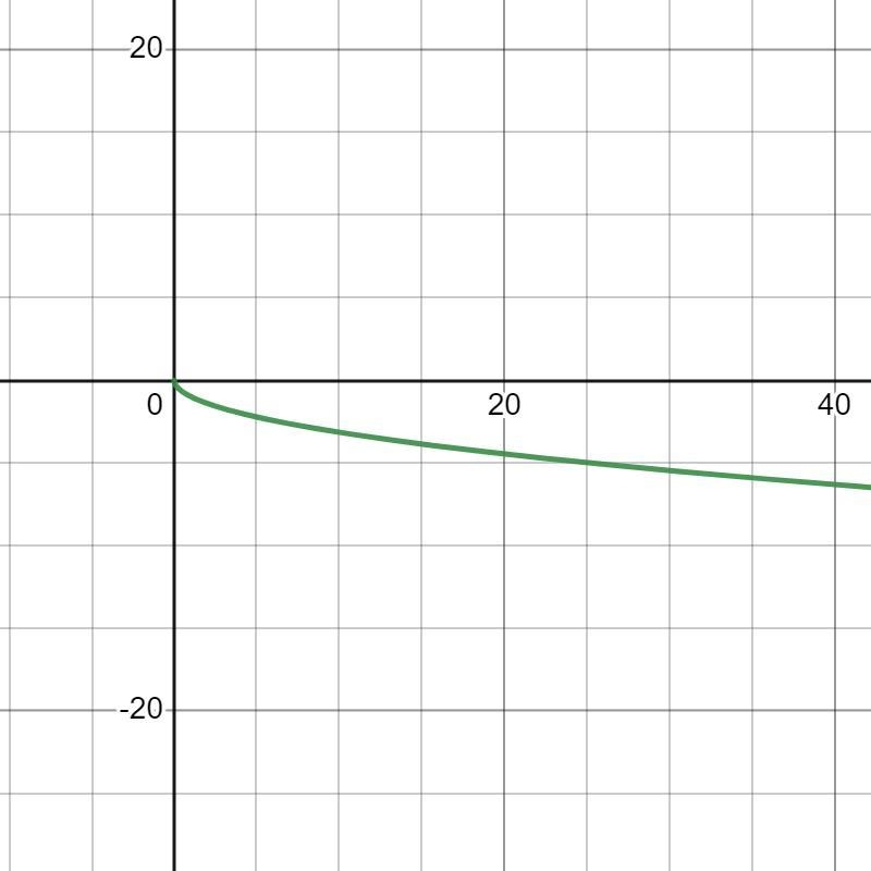 Which is the graph of the function f(x) = -√x-example-1