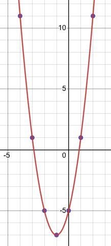 Graph using table of values, f (x) = 2x^2 + 4x - 5-example-3