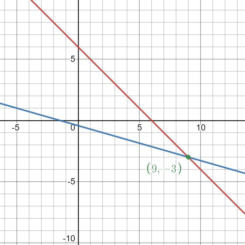 Solve the system of equations -x-y=-6 and 2x+7y=-3 by combining the equations.-example-1