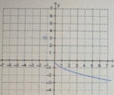 Which is the graph of the function f(x) = -√x644--5-5-3-2-13496 ? xTYY T--5-4-3-11 23 2S-example-1