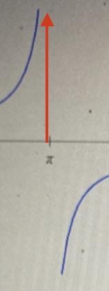 The graph of the function f(x) = csc(x) is given above for the interval x in[0,2 pi-example-1