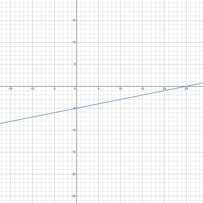 Graph the line that passes through the points (0,-5) and (-5,_6)-example-1