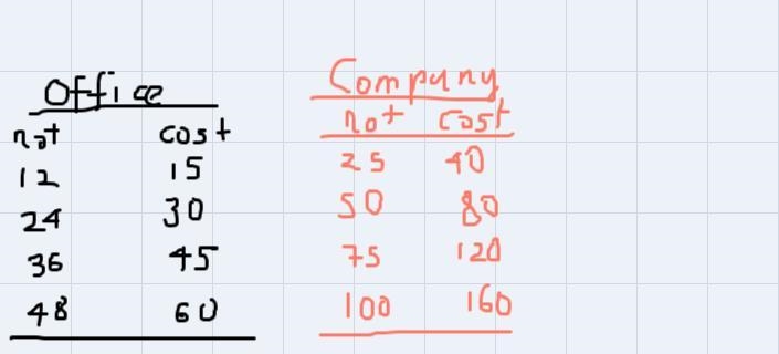 office warehouse sells notebooks for $15.00. the paper company sells notebooks for-example-1