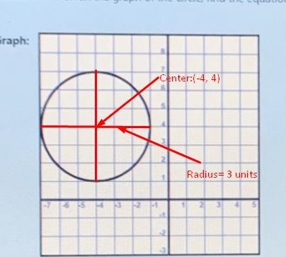 Instructions: Given the graph of the circle, find the equation-example-1