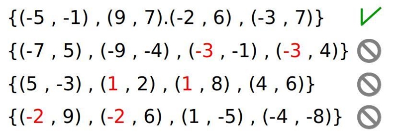 Which set of ordered pairs represents a function? O{(-5, -1), (9,7).(-2,6),(-3,7)} O-example-1