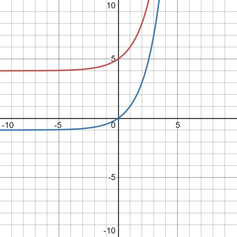 Graph the basic exponential function helpp pleasereeeeee​-example-1