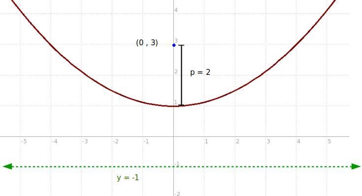 Given the directrix of y = −1 and focus of (0, 3), which is the equation of the parabola-example-1