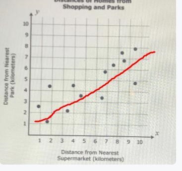 The scatter plot presents data on the distances ofseveral homes from other locations-example-1