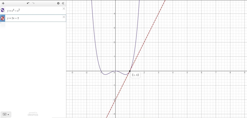 Find the equation of the tangent to y = x^4 – x^2 at the point where x=1. Does the-example-1