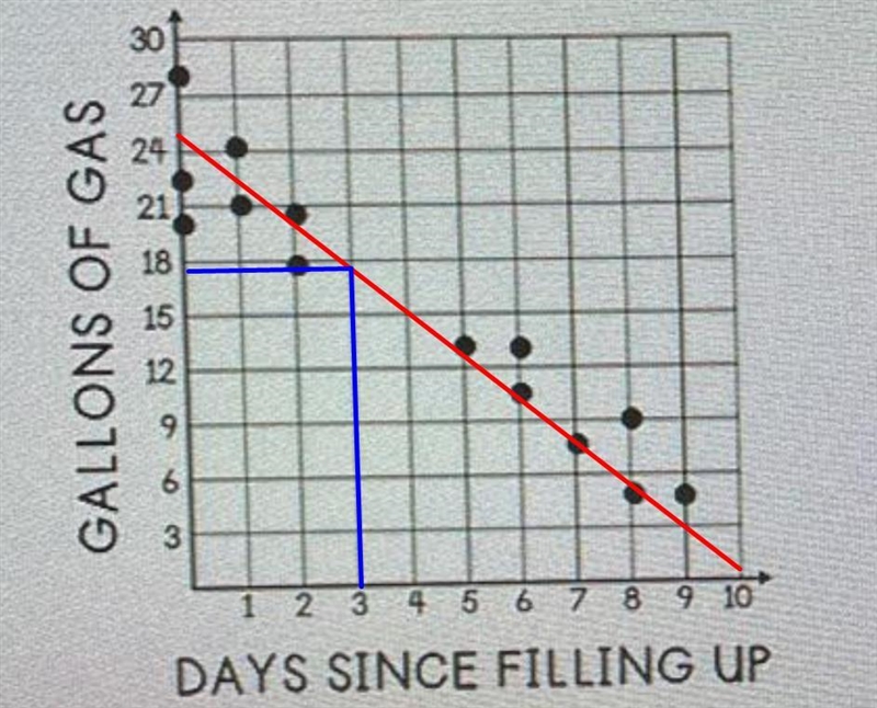 Question 1 (1 point) The scatter plot shows the number of days since several people-example-1